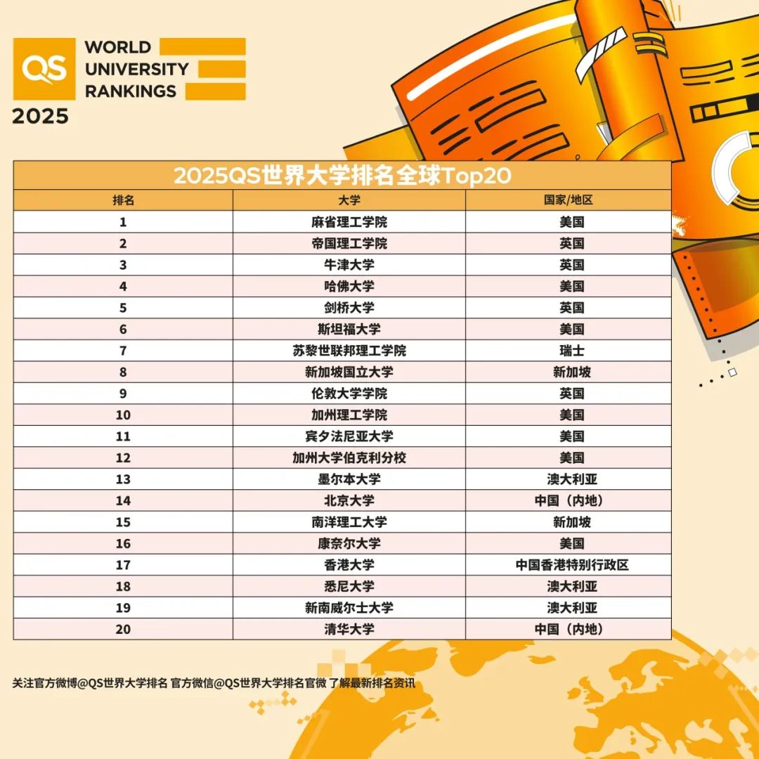 2025最新QS世界大学排名，正式公布！